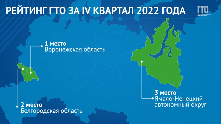 Лидерами Рейтинга ГТО по итогам IV квартала 2022 года остаются Воронежская и Белгородская области.
